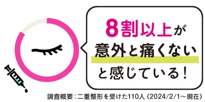 8割以上が意外と痛くないと感じている！
